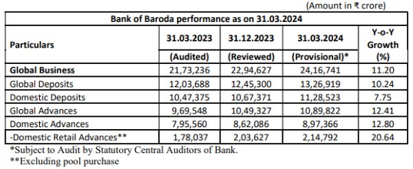 Bank of Baroda - Q4FY24 Business Update